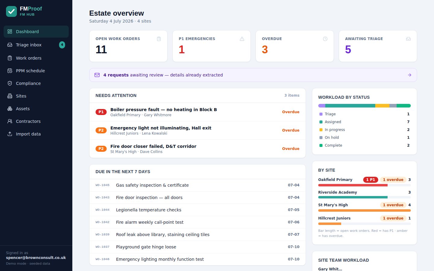 The FM Hub estate overview: open work orders, emergencies, overdue jobs and requests awaiting triage across four schools